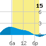 Tide chart for USCG Freeport, Texas on 2023/07/15