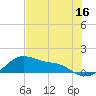 Tide chart for USCG Freeport, Texas on 2023/07/16