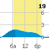 Tide chart for USCG Freeport, Texas on 2023/07/19