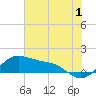 Tide chart for USCG Freeport, Texas on 2023/07/1