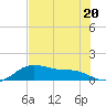 Tide chart for USCG Freeport, Texas on 2023/07/20