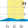 Tide chart for USCG Freeport, Texas on 2023/07/23