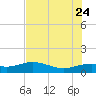 Tide chart for USCG Freeport, Texas on 2023/07/24