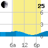 Tide chart for USCG Freeport, Texas on 2023/07/25