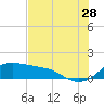 Tide chart for USCG Freeport, Texas on 2023/07/28