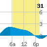 Tide chart for USCG Freeport, Texas on 2023/07/31