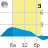 Tide chart for USCG Freeport, Texas on 2023/07/3