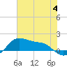 Tide chart for USCG Freeport, Texas on 2023/07/4