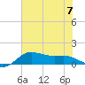 Tide chart for USCG Freeport, Texas on 2023/07/7