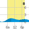 Tide chart for USCG Freeport, Texas on 2023/07/8