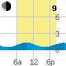 Tide chart for USCG Freeport, Texas on 2023/07/9