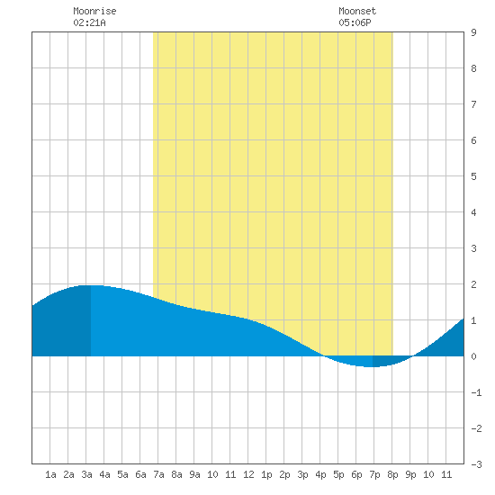 Tide Chart for 2023/08/11