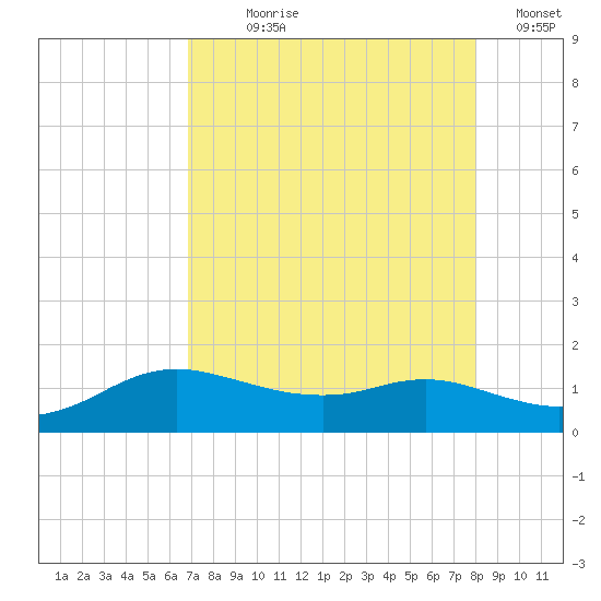 Tide Chart for 2023/08/19