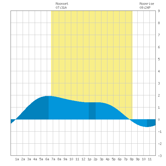 Tide Chart for 2023/08/2