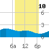 Tide chart for USCG Freeport, Texas on 2023/10/10