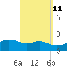 Tide chart for USCG Freeport, Texas on 2023/10/11