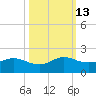 Tide chart for USCG Freeport, Texas on 2023/10/13
