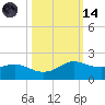 Tide chart for USCG Freeport, Texas on 2023/10/14