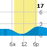 Tide chart for USCG Freeport, Texas on 2023/10/17