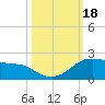 Tide chart for USCG Freeport, Texas on 2023/10/18