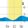 Tide chart for USCG Freeport, Texas on 2023/10/1