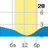 Tide chart for USCG Freeport, Texas on 2023/10/20