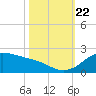 Tide chart for USCG Freeport, Texas on 2023/10/22