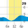 Tide chart for USCG Freeport, Texas on 2023/10/29
