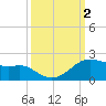 Tide chart for USCG Freeport, Texas on 2023/10/2