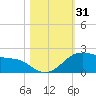 Tide chart for USCG Freeport, Texas on 2023/10/31