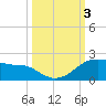 Tide chart for USCG Freeport, Texas on 2023/10/3