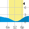 Tide chart for USCG Freeport, Texas on 2023/10/4