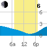 Tide chart for USCG Freeport, Texas on 2023/10/6