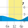 Tide chart for USCG Freeport, Texas on 2023/10/7