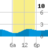 Tide chart for USCG Freeport, Texas on 2023/11/10