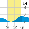 Tide chart for USCG Freeport, Texas on 2023/11/14