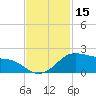 Tide chart for USCG Freeport, Texas on 2023/11/15