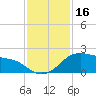 Tide chart for USCG Freeport, Texas on 2023/11/16