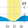 Tide chart for USCG Freeport, Texas on 2023/11/17