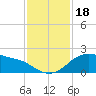 Tide chart for USCG Freeport, Texas on 2023/11/18