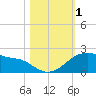 Tide chart for USCG Freeport, Texas on 2023/11/1