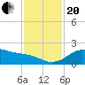Tide chart for USCG Freeport, Texas on 2023/11/20