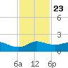 Tide chart for USCG Freeport, Texas on 2023/11/23