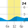 Tide chart for USCG Freeport, Texas on 2023/11/24