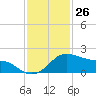 Tide chart for USCG Freeport, Texas on 2023/11/26