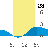 Tide chart for USCG Freeport, Texas on 2023/11/28