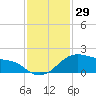 Tide chart for USCG Freeport, Texas on 2023/11/29