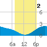 Tide chart for USCG Freeport, Texas on 2023/11/2