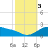 Tide chart for USCG Freeport, Texas on 2023/11/3