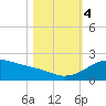 Tide chart for USCG Freeport, Texas on 2023/11/4